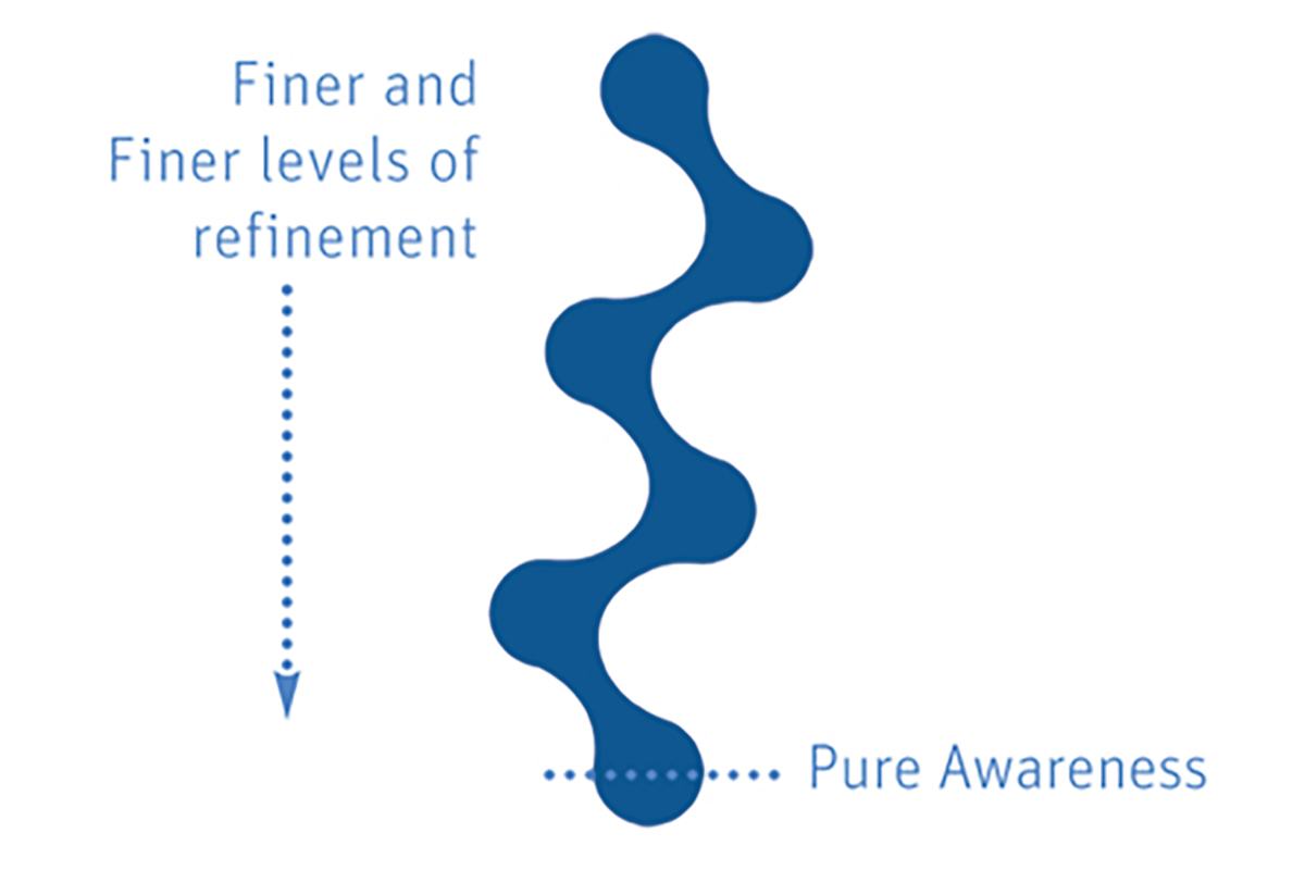 awareness-refinement-meditation